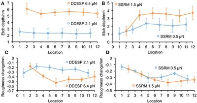 Improving the Consistency of Nanoscale Etching for Atomic Force Microscopy Tomography Applications